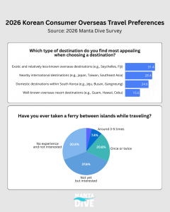 2026 Korean Consumer Overseas Travel Preferences (Graphic: MantaDive)