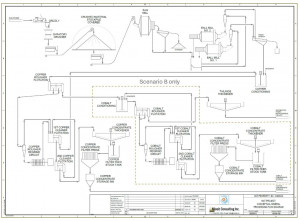 그림 1. 분쇄 및 부유선별 공정 흐름도: 시나리오 A1/A2는 구리 정광만 보고하며, 도식에 표시된 코발트-황철석 부유선별 스트림은 시나리오 B에서만 포함