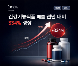 비앤비엘이 2025년 73억7480만원의 매출을 시현하며 전년 대비 334%에 달하는 고성장을 기록했다(제공=비앤비엘)