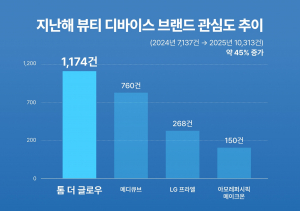 지난해 뷰티 디바이스 브랜드 관심도 추이(제공=싱클리)
