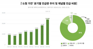‘소형 가전’ 분기별 언급량 추이 및 채널별 언급 비중