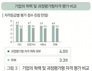 기업의 학력 및 과정평가형 자격 평가 비교