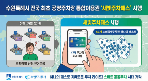 대흥정보가 공영주차장 통합이용권 서비스인 ‘새빛주차패스’ 구축 사업에 참여하며 스마트 공공주차 서비스 구현 사례를 확보했다. ‘새빛주차패스’는 수원시 노외공영주차장 47개소를 단일 이용권 하나로 자유롭게 이용할 수 있는 통합형 주차 서비스다