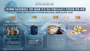 환해의 ‘글로벌 주거 자산 인증(HADC) 프로토콜’ 운영 체계도. BM 특허(제10-2026-0048977호)를 기반으로 현장 데이터 수집부터 무결성 기록, 법적 증빙, 자산 가치 인증까지 이어지는 4단계 선순환 아키텍처를 보여준다