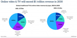 Global traditional TV & online video revenue by type, 2025 & 2030