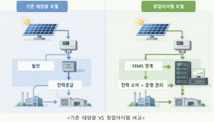 기존 태양광 VS 창업아이템 비교