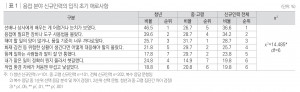 표1 용접 분야 신규 인력의 입직 초기 애로사항 설문결과