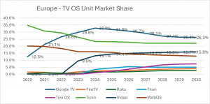 Europe - TV OS Unit Market Share