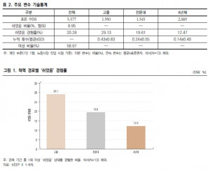 학력 경로별 ‘쉬었음’ 경험률