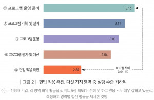 현업 적용 촉진, 5개 영역 중 실행 수준 최하위
