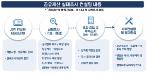 ‘공유재산 실태조사 컨설팅 사업’ 설명