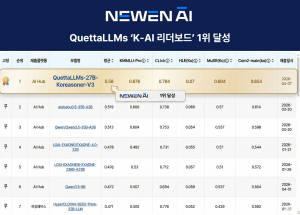 뉴엔AI ‘QuettaLLMs’, K-AI 리더보드 1위 등극