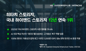 히타치 스토리지, 국내 하이엔드 스토리지 시장 12년 연속 1위