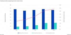 Desktop monitor and gaming monitor market trends