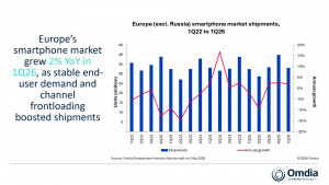 Europe (excl. Russia) smartphone market shipments, 1Q22 to 1Q26