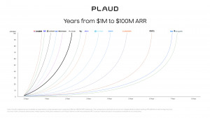Plaud Scales From $1M to $100M ARR Within Two Years, Bringing AI Beyond the Screen for Professionals