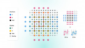 IQM achieves milestone in quantum error correction, enabling fault-tolerant computing in the near-term