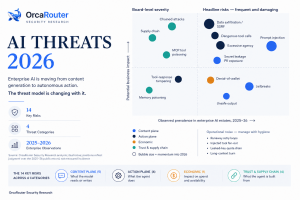 OrcaRouter Security Research의 ‘AI Threats 2026’은 14가지 엔터프라이즈 AI 위협을 4개 범주로 나눠 ‘확산도×비즈니스 영향’ 매트릭스에 배치하며, AI가 콘텐츠 생성에서 자율 행동으로 옮겨 갈수록 위협 모델이 어떻게 변하는지 보여...