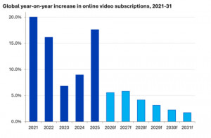 Global year-on-year increase in online video subscriptions, 2021-31