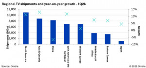 Regional TV shipments and year-on-year growth, 1Q26