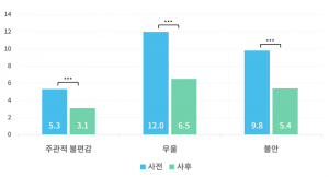 ‘심리상담 바우처사업’ 사전-사후검사 비교