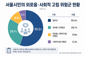2026년 서울시 4대 중독 위험도 및 인식조사 결과, 서울시민 10명 중 4명(44.8%)이 외로움 또는 사회적 고립 위험군에 속하는 것으로 나타났다