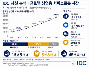 7월 8일 IDC가 공개한 글로벌 상업용 서비스로봇 분석 자료