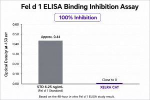 알러프리랩스의 XELRA CAT을 대상으로 수행한 in vitro Fel d 1 ELISA 시험 결과. 젤라캣 처리군에서 주요 기능성 성분 미포함 대조군 대비 Fel d 1 항체 결합신호 100% 억제가 확인됐다
