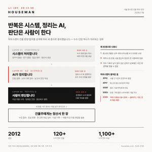 하우스맨이 건물 운영 업무를 세 층으로 분리한 구조. 반복 업무는 시스템이, 민원 분류와 이력 정리는 AI가 처리하고, 판단이 필요한 사안은 운영팀이 결정한다. 오른쪽은 누수 민원 한 건이 처리되는 경로(제공=하우스맨)