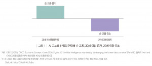 AI 고노출 산업의 연령별 순 고용: 30세 이상 증가, 29세 이하 감소