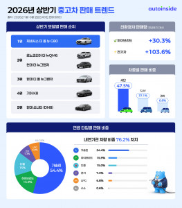 오토인사이드 상반기 중고차 판매량 인포그래픽(제공=오토핸즈)