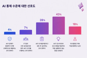 AI 통제 수준에 대한 선호도 조사 결과(글로벌 기준)