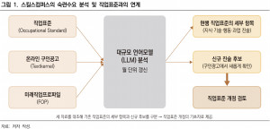 스킬스컴퍼스의 숙련 수요 분석 및 직업 표준과의 연계