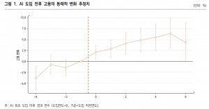AI 도입 전후 고용의 동태적 변화 추정치