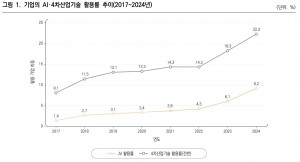 기업의 AI 4차산업기술 활용률 추이(2017~2024년)