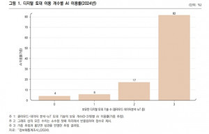 디지털 토대 이용 개수별 AI 이용률(2024년)
