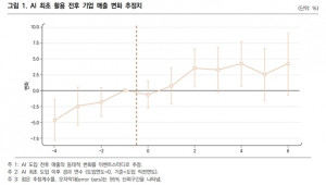 AI 최초 활용 전후 기업 매출 변화 추정치