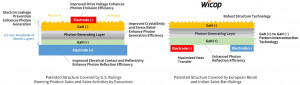 Patented opto-semiconductor light-output enhancement technology applied in the lawsuits (left) and WICOP technology (right) (Graphic: Seoul Viosys)