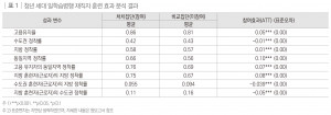 청년 세대 일학습병행 재직자 훈련 효과 분석 결과
