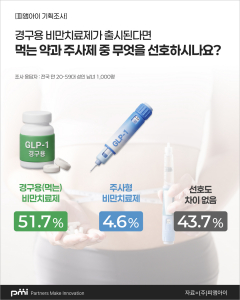 먹는 약 vs 주사제 중 비만치료제 선호도 설문 결과 인포그래픽(제공=피앰아이)