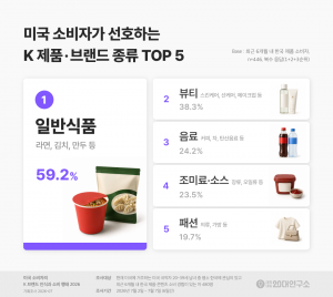 미국 소비자가 선호하는 K 제품·브랜드 종류 TOP 5