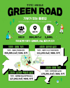 환경재단과 글로벌 플래그십 스토어 유니클로 명동점이 진행한 ‘GREEN ROAD-기부가 있는 플로깅’ 활동 인포그래픽(사진 제공: 환경재단)