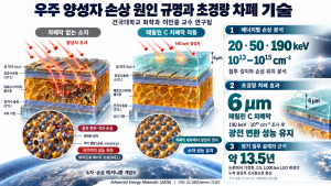 논문 개요를 담은 이미지. 본 연구는 우주 양성자 손상 원인을 규명하고 초경량 패릴린-C 차폐 기술을 제시했다