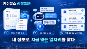 케이잡스가 이용자의 취업 준비 단계와 필요에 따라 맞춤형 서비스를 선택할 수 있는 ‘AI취업센터’를 정식 운영한다. 이미지는 이용자의 이력서와 자격증 정보를 분석하고, 음성 또는 채팅 기반 AI 상담을 통해 희망 직무·경력·근무 조건에 맞는 채용정보를 실시간으로 제공하는 서비스 흐름을 보여준다. 이용자는 진단, 상담, 이력서·자기소개서 컨설팅, 면접 컨설팅, 채용정보 확인 중 필요한 단계부터 선택해 이용할 수 있다