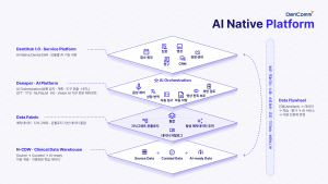 덴컴 AI 네이티브 플랫폼 구조. 치과 병원의 진료·행정 업무를 AI로 지원하는 AI 네이티브 EHR 서비스 플랫폼 ‘DentHub’, 다양한 AI 모델과 전문 에이전트를 오케스트레이션하는 AI 플랫폼 ‘Densper’, 지식그래프와 활성 메타데이터로 AI가 활용할 데이터와 지식을 통합·전달하는 Data Fabric Layer, 의료·행정 원천 데이터를 정제·표준화해 AI-ready 데이터까지 저장·관리하는 ‘N-CDW’로 구성된다
