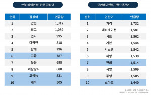 ‘인카페이먼트’ 관련 감성어 및 연관어