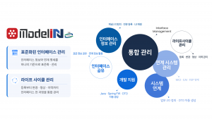 아이엔아이소프트의 통합 인터페이스 관리 솔루션 ‘ModelIN’ 개념도. MCA·EAI·FEP 등 다양한 연계 시스템의 인터페이스 정보를 표준화해 관리하고, 등록·변경·형상·이력 관리 등 인터페이스 라이프사이클 전반을 통합 관리할 수 있도록 구성됐다