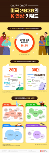 미국 2030의 K 연상 키워드 인포그래픽