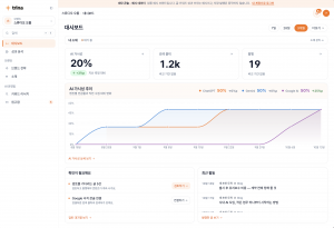 트리나 콘솔 화면. 생성형 AI 검색엔진(ChatGPT·Gemini·Google AI)별 인용률을 ‘AI 가시성’ 지표로 추적한다. 화면은 업종 예시 브랜드로 구성한 데모 데이터다