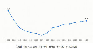 직업계고 졸업자의 대학 진학률 추이(2011~2025년)